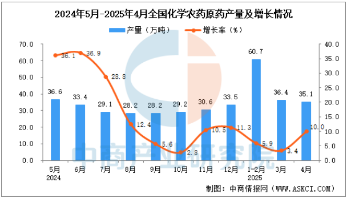 2025年4月化学农药原药产量35.1万吨，同比增长10.0%