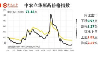 除草剂杀虫剂价格上涨，百余种原药行情最新发布