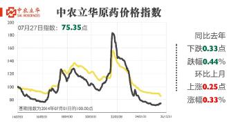 除草剂原药价格继续飘红，百余种农药行情最新发布